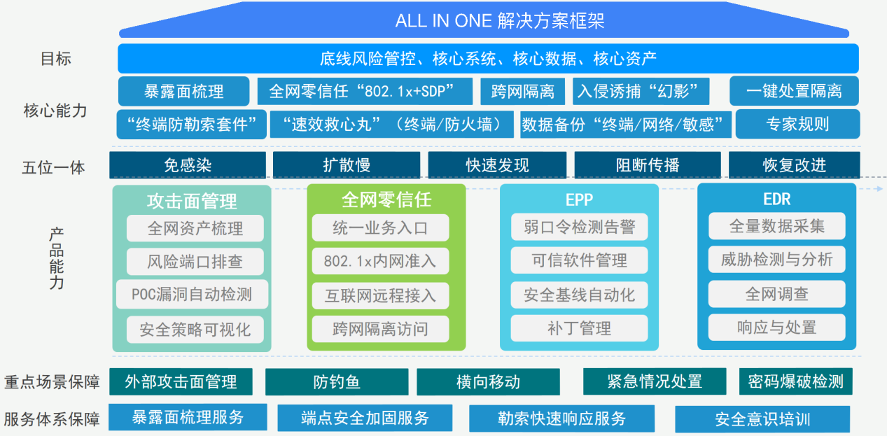 聯軟“五位一體”勒索病毒防范框架體系.png