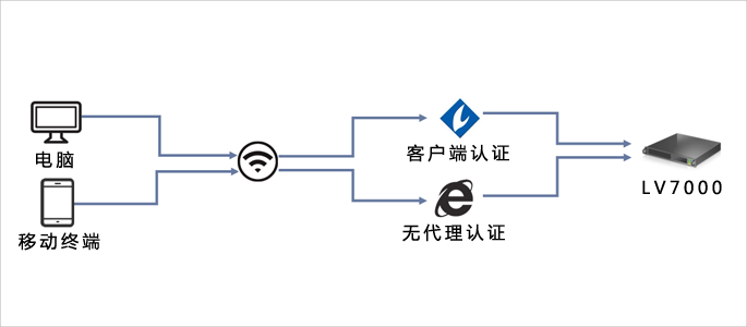智能區(qū)分設(shè)備類型，增加無代理準(zhǔn)入控制范圍