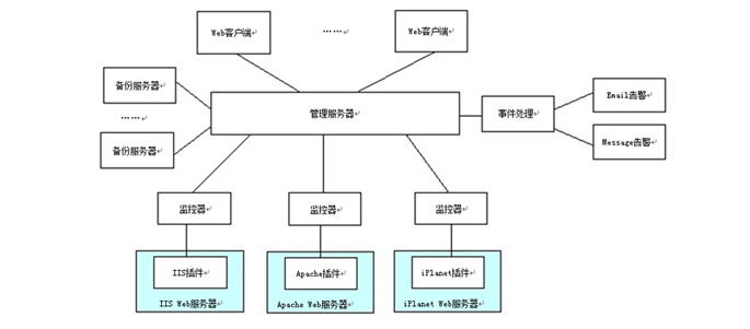 網(wǎng)頁(yè)防篡改與自動(dòng)恢復(fù)系統(tǒng)LeaGuard結(jié)構(gòu)圖