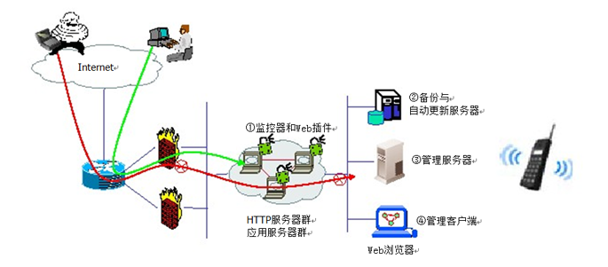 聯(lián)軟LeaGuard網(wǎng)頁(yè)防篡改與自動(dòng)恢復(fù)系統(tǒng)部署圖